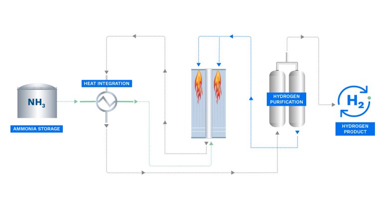 Diagram illustrating the process of ammonia cracking