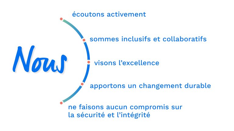 "Nous : écoutons activement, sommes inclusifs et collaboratifs, visons l'excellence, apportons un changement durable, ne faisons aucun compromis sur la sécurité et l'intégrité"