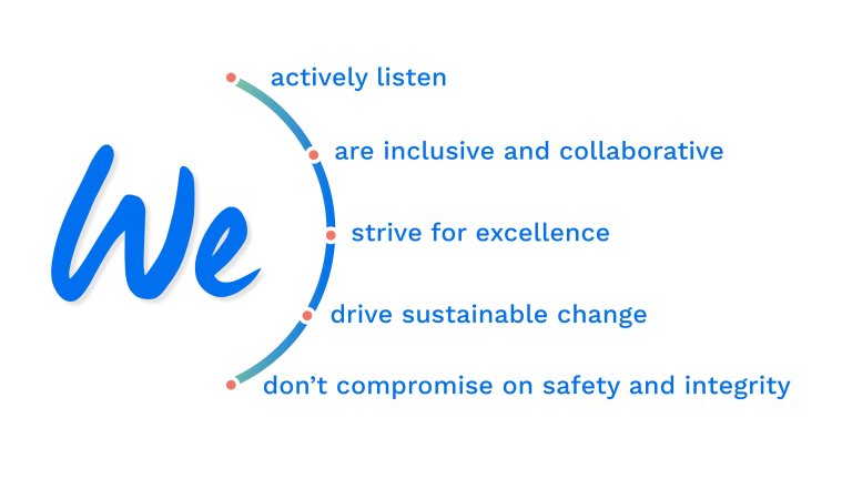 "We: actively listen, are inclusive and collaborative, strive for excellence, drive sustainable change, don't compromise on safety and integrity"