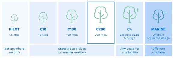 Canopy by T.EN™ C200 infographic